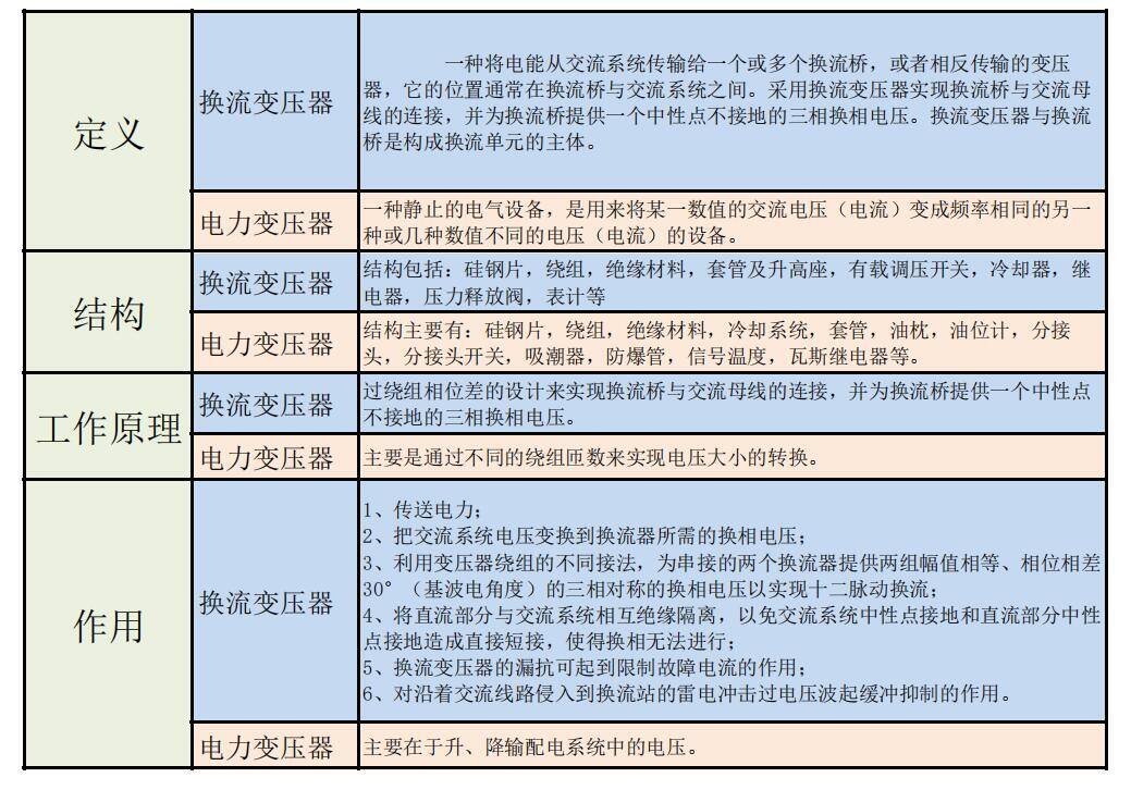 多角度分析换流变压器与电力变压器的区别 详看图文！.jpg